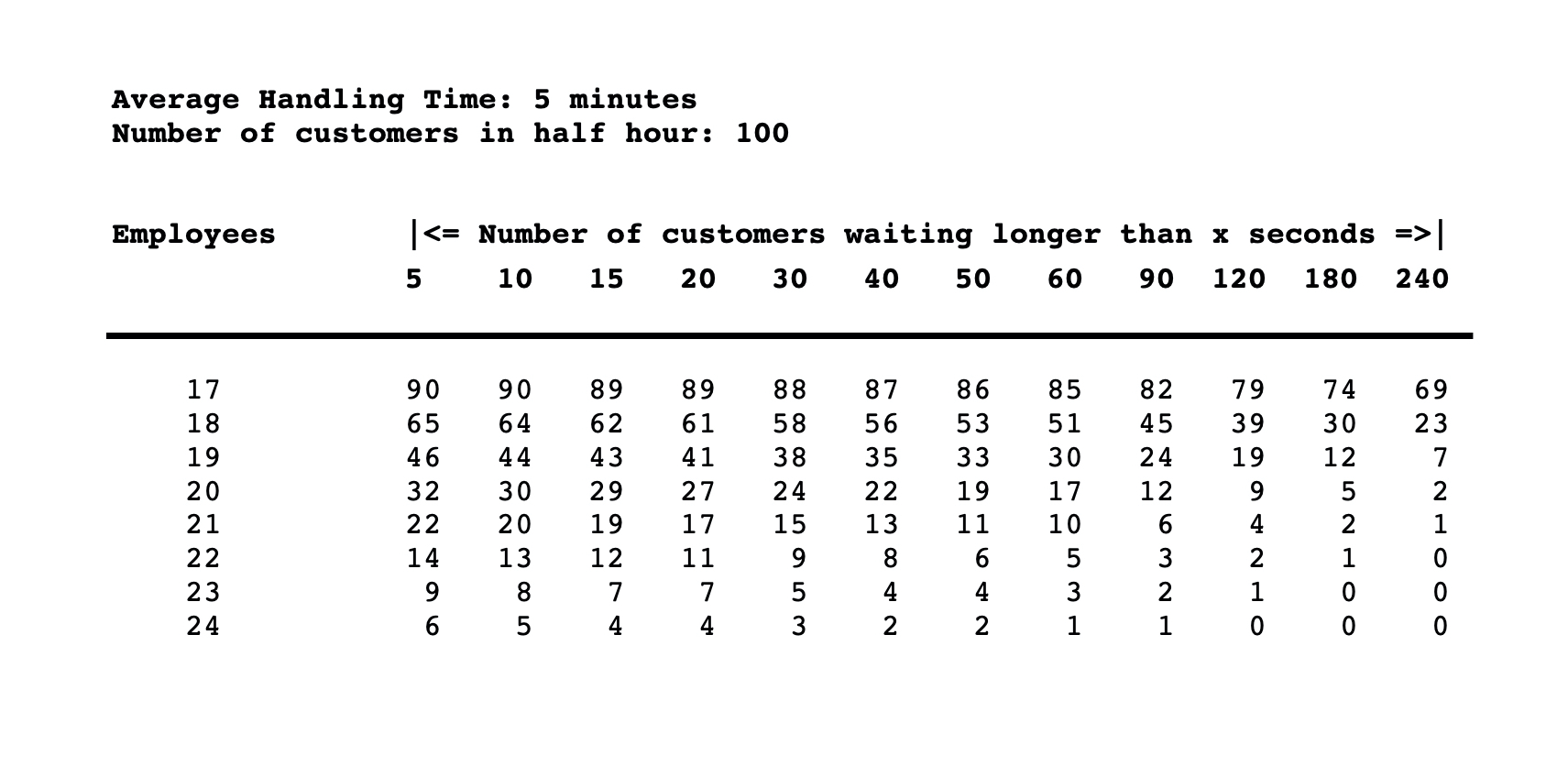 Table showing an example customer queue