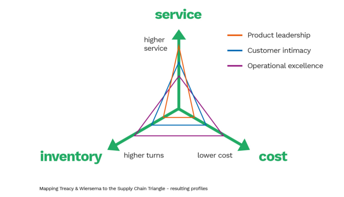 mapping-supply-chain-triangle.png