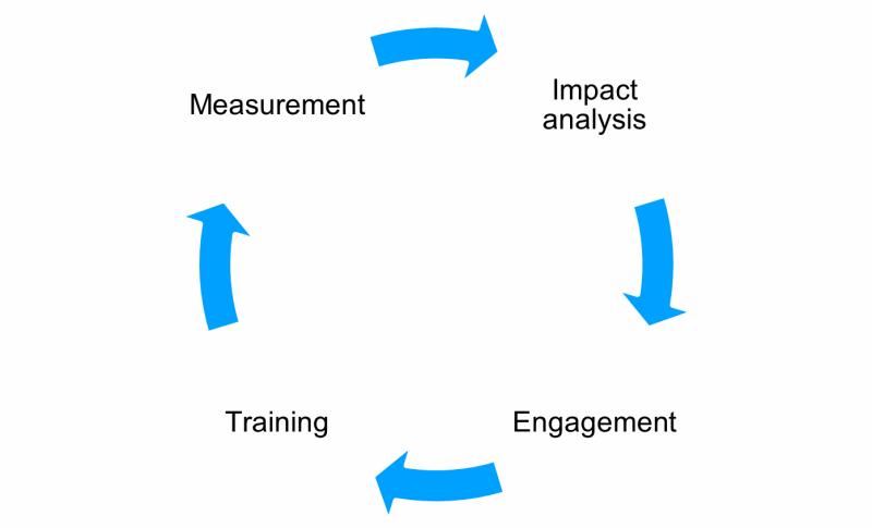 Change Manager process