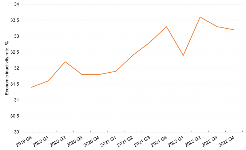 Figure 1 Percentage of people aged 55 to 64 who are economically inactive