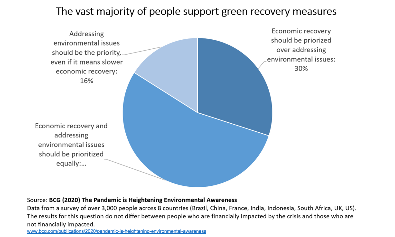 Circular economy approaches article chart showing the vast majority of people support green recovery measures