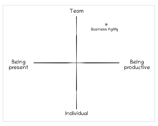 Chart showing business agility