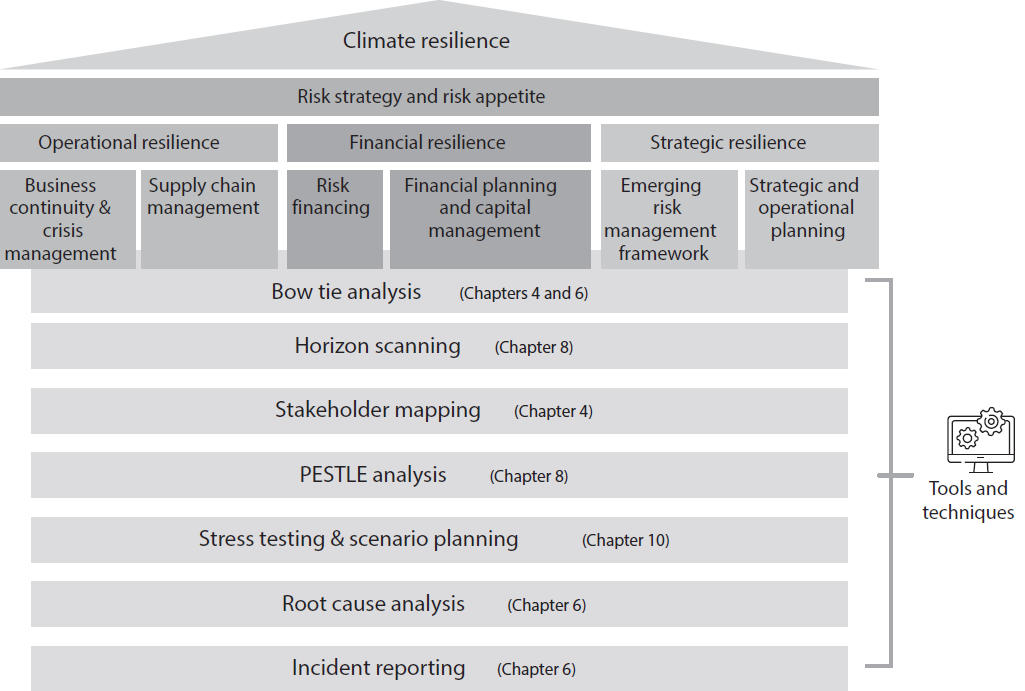 Diagram from 'Climate Change Enterprise Risk Management'.