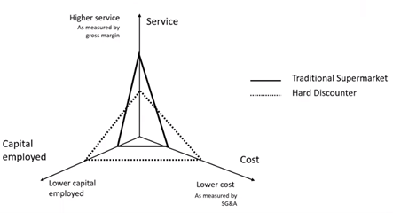 Chart showing the supply chain triangle differences between a traditional supermarket and a hard discounter