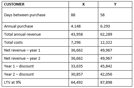 Comparison between two customers from different behavioural segments